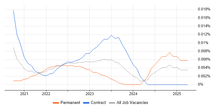 Medallia trend for jobs with Hybrid/Remote/WFH options