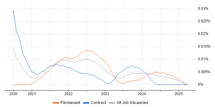 MediatR trend for jobs with Hybrid/Remote/WFH options