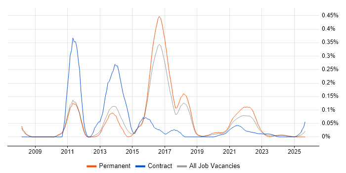 Memcached job vacancy trend for remote/hybrid jobs