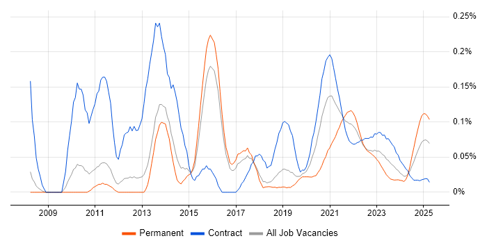 Memory Management trend for jobs with Hybrid/Remote/WFH options Memory Management trend for jobs with Hybrid/Remote/WFH options