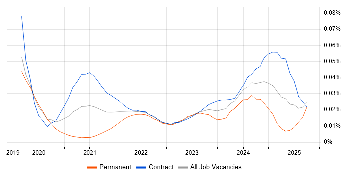 Mendix trend for jobs with Hybrid/Remote/WFH options Mendix trend for jobs with Hybrid/Remote/WFH options