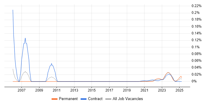 Mentor Graphics trend for jobs with Hybrid/Remote/WFH options