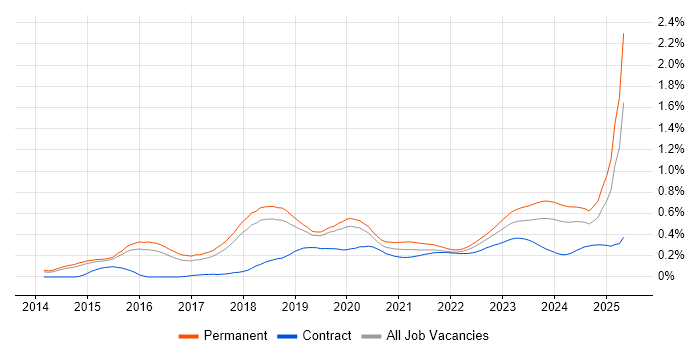 Meraki trend for jobs with Hybrid/Remote/WFH options Meraki trend for jobs with Hybrid/Remote/WFH options