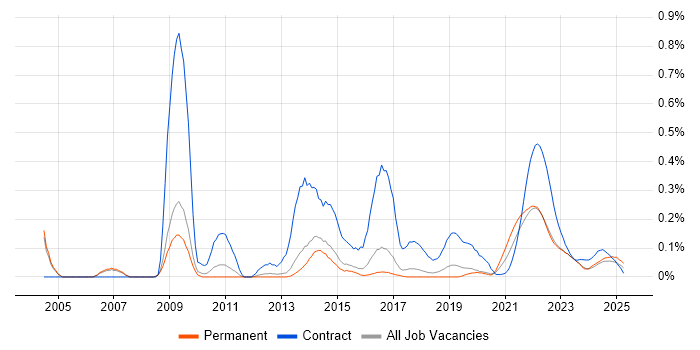 Mercator trend for jobs with Hybrid/Remote/WFH options Mercator trend for jobs with Hybrid/Remote/WFH options