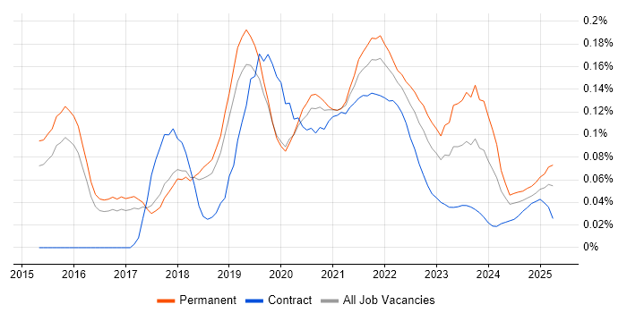 MERN Stack trend for jobs with Hybrid/Remote/WFH options MERN Stack trend for jobs with Hybrid/Remote/WFH options