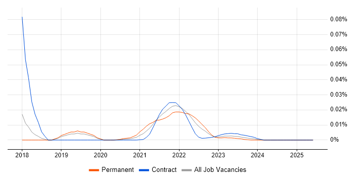 Mesosphere trend for jobs with Hybrid/Remote/WFH options