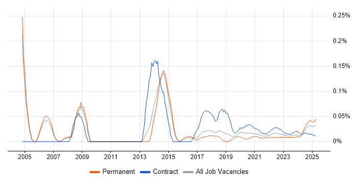 Messaging Engineer trend for jobs with Hybrid/Remote/WFH options