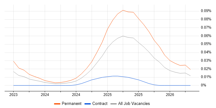 Meta Ads job vacancy trend for remote/hybrid jobs
