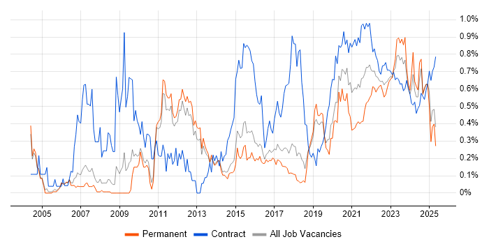 Metadata trend for jobs with Hybrid/Remote/WFH options Metadata trend for jobs with Hybrid/Remote/WFH options