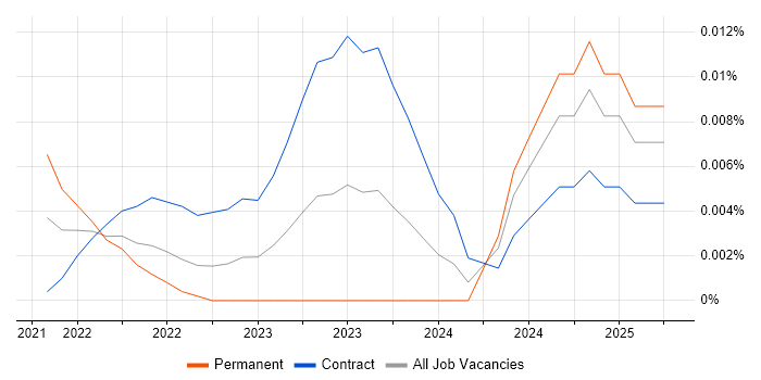 Metaflow trend for jobs with Hybrid/Remote/WFH options