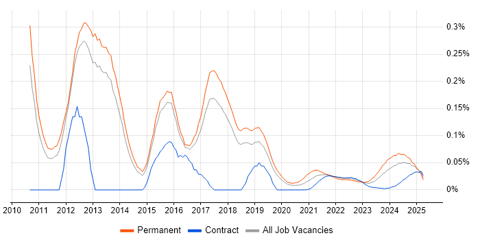 Metasploit trend for jobs with Hybrid/Remote/WFH options