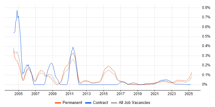 MFC trend for jobs with Hybrid/Remote/WFH options