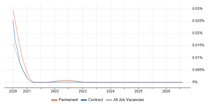 MI Developer job vacancy trend for remote/hybrid roles