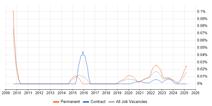MI Manager trend for jobs with Hybrid/Remote/WFH options MI Manager trend for jobs with Hybrid/Remote/WFH options