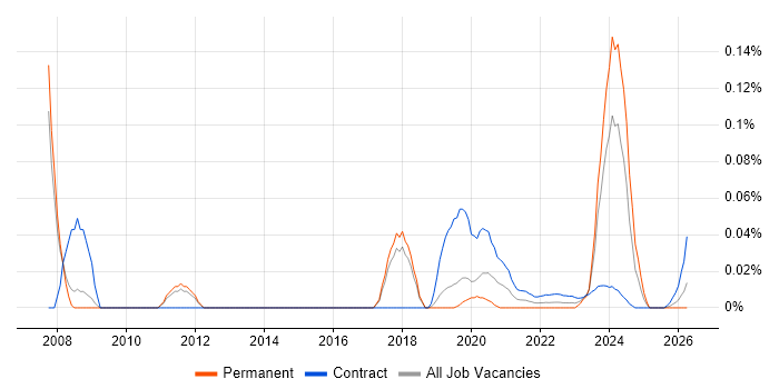 Micro Focus COBOL job vacancy trend for remote/hybrid jobs
