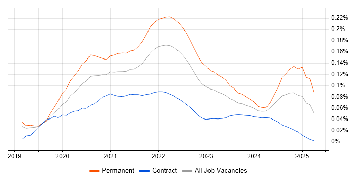 Micro Frontends trend for jobs with Hybrid/Remote/WFH options