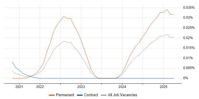 MicroBlaze trend for jobs with Hybrid/Remote/WFH options MicroBlaze trend for jobs with Hybrid/Remote/WFH options