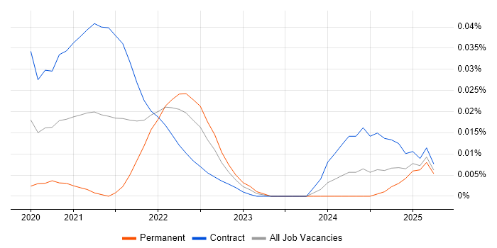 Microinteractions trend for jobs with Hybrid/Remote/WFH options