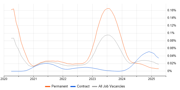 Micronaut trend for jobs with Hybrid/Remote/WFH options