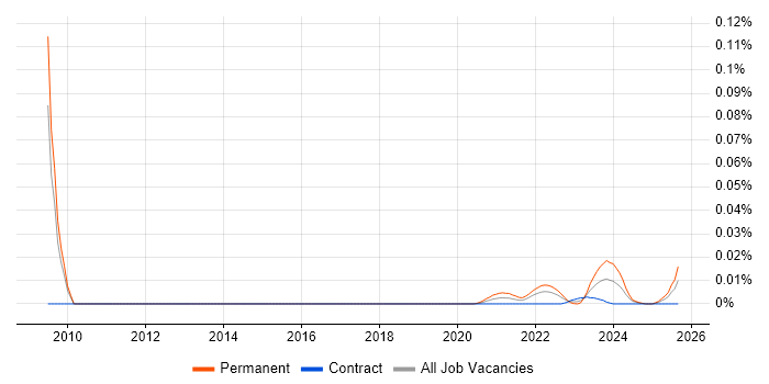 Microscopy job vacancy trend for remote/hybrid jobs