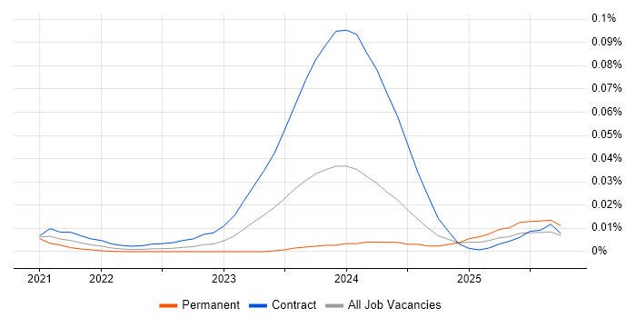 Microsemi job vacancy trend for remote/hybrid jobs