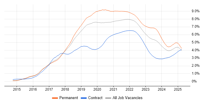 Microservices trend for jobs with Hybrid/Remote/WFH options Microservices trend for jobs with Hybrid/Remote/WFH options