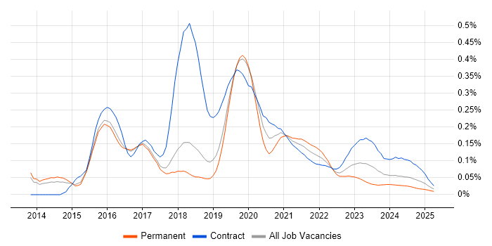 Microsoft 365 Architect trend for jobs with Hybrid/Remote/WFH options