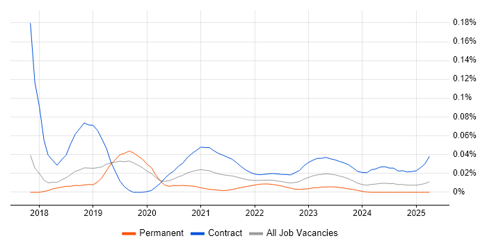 Microsoft 365 Business Analyst trend for jobs with Hybrid/Remote/WFH options Microsoft 365 Business Analyst trend for jobs with Hybrid/Remote/WFH options