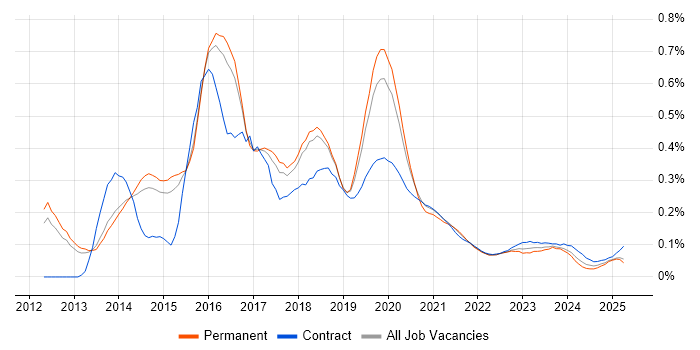 Microsoft 365 Consultant trend for jobs with Hybrid/Remote/WFH options Microsoft 365 Consultant trend for jobs with Hybrid/Remote/WFH options