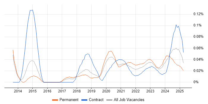 Microsoft 365 Developer trend for jobs with Hybrid/Remote/WFH options