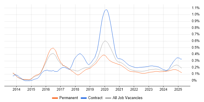Microsoft 365 Engineer trend for jobs with Hybrid/Remote/WFH options