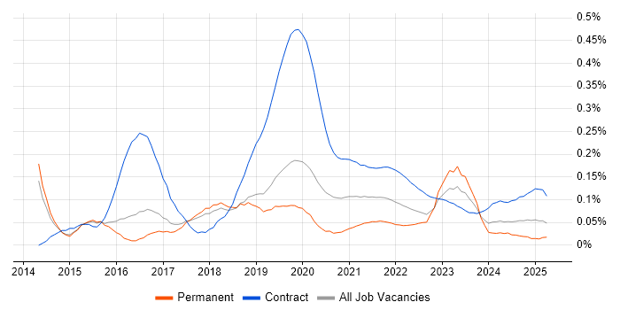 Microsoft 365 Manager trend for jobs with Hybrid/Remote/WFH options