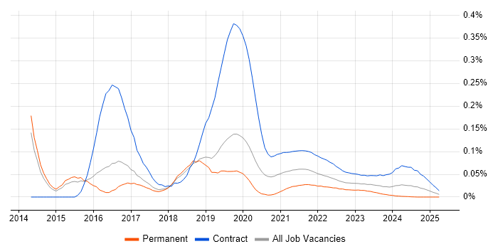 Microsoft 365 Project Manager trend for jobs with Hybrid/Remote/WFH options Microsoft 365 Project Manager trend for jobs with Hybrid/Remote/WFH options