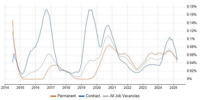 Microsoft 365 Specialist trend for jobs with Hybrid/Remote/WFH options Microsoft 365 Specialist trend for jobs with Hybrid/Remote/WFH options