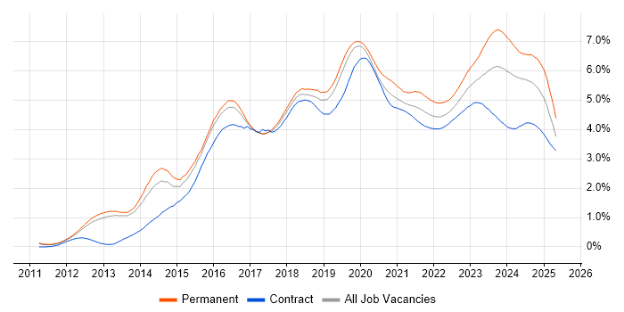 Microsoft 365 trend for jobs with Hybrid/Remote/WFH options Microsoft 365 trend for jobs with Hybrid/Remote/WFH options