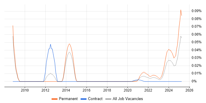 Microsoft Advertising trend for jobs with Hybrid/Remote/WFH options Microsoft Advertising trend for jobs with Hybrid/Remote/WFH options