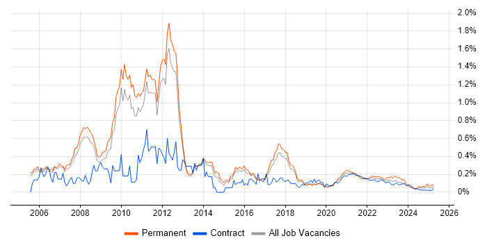 Microsoft Analysis Services trend for jobs with Hybrid/Remote/WFH options Microsoft Analysis Services trend for jobs with Hybrid/Remote/WFH options