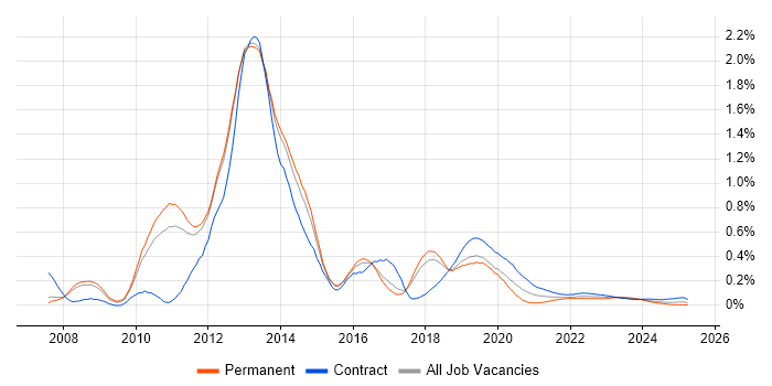 Microsoft App-V trend for jobs with Hybrid/Remote/WFH options
