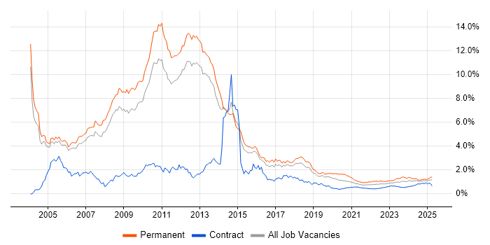 Microsoft Certification trend for jobs with Hybrid/Remote/WFH options