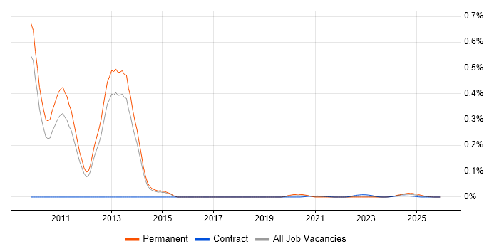 Microsoft Certified Master job vacancy trend for remote/hybrid jobs