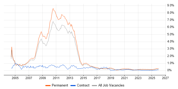 Microsoft Certified Professional job vacancy trend for remote/hybrid jobs