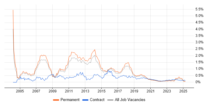 Microsoft Consultant trend for jobs with Hybrid/Remote/WFH options Microsoft Consultant trend for jobs with Hybrid/Remote/WFH options