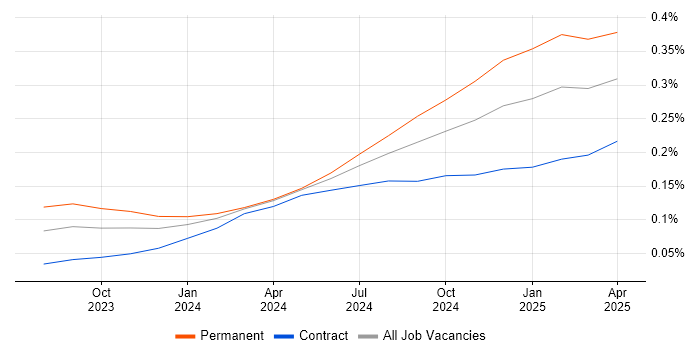 Microsoft Copilot trend for jobs with Hybrid/Remote/WFH options Microsoft Copilot trend for jobs with Hybrid/Remote/WFH options
