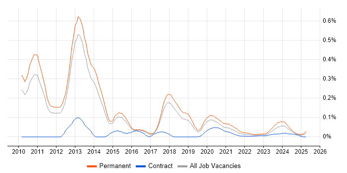 Microsoft Data Protection Manager trend for jobs with Hybrid/Remote/WFH options