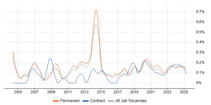 Microsoft Engineer trend for jobs with Hybrid/Remote/WFH options Microsoft Engineer trend for jobs with Hybrid/Remote/WFH options