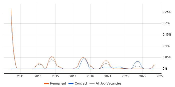 Microsoft Enterprise Architect job vacancy trend for remote/hybrid roles