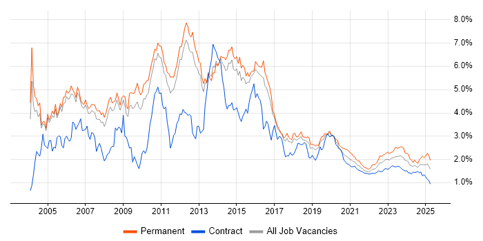 Microsoft Exchange trend for jobs with Hybrid/Remote/WFH options Microsoft Exchange trend for jobs with Hybrid/Remote/WFH options