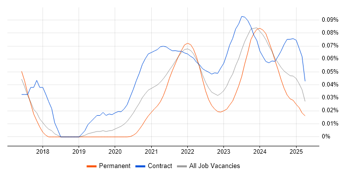 Microsoft Graph trend for jobs with Hybrid/Remote/WFH options