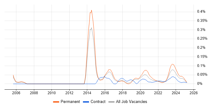 Microsoft Infrastructure Engineer trend for jobs with Hybrid/Remote/WFH options