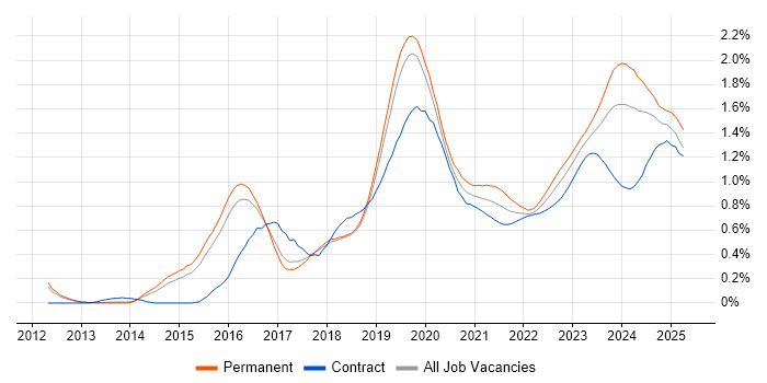 Microsoft Intune trend for jobs with Hybrid/Remote/WFH options Microsoft Intune trend for jobs with Hybrid/Remote/WFH options